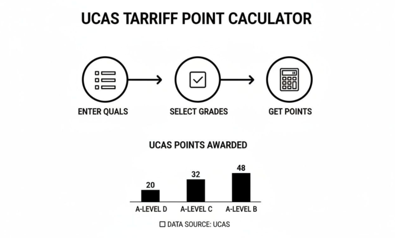 UCAS Points Calculator A Level